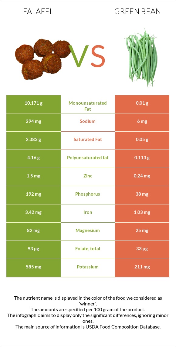 Falafel vs Green bean infographic