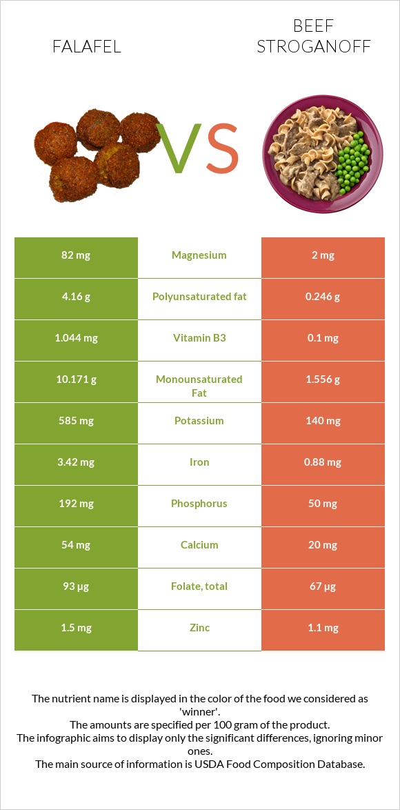 Falafel vs Beef Stroganoff infographic