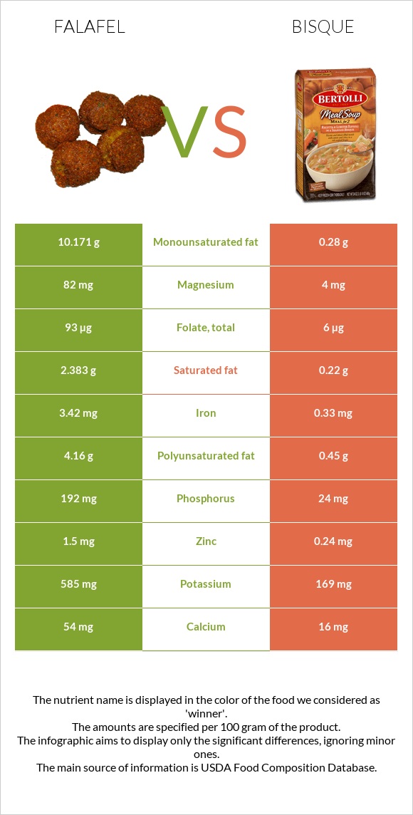 Falafel vs Bisque infographic