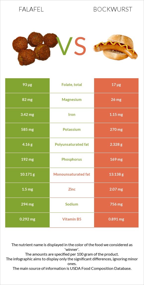 Falafel vs Bockwurst infographic