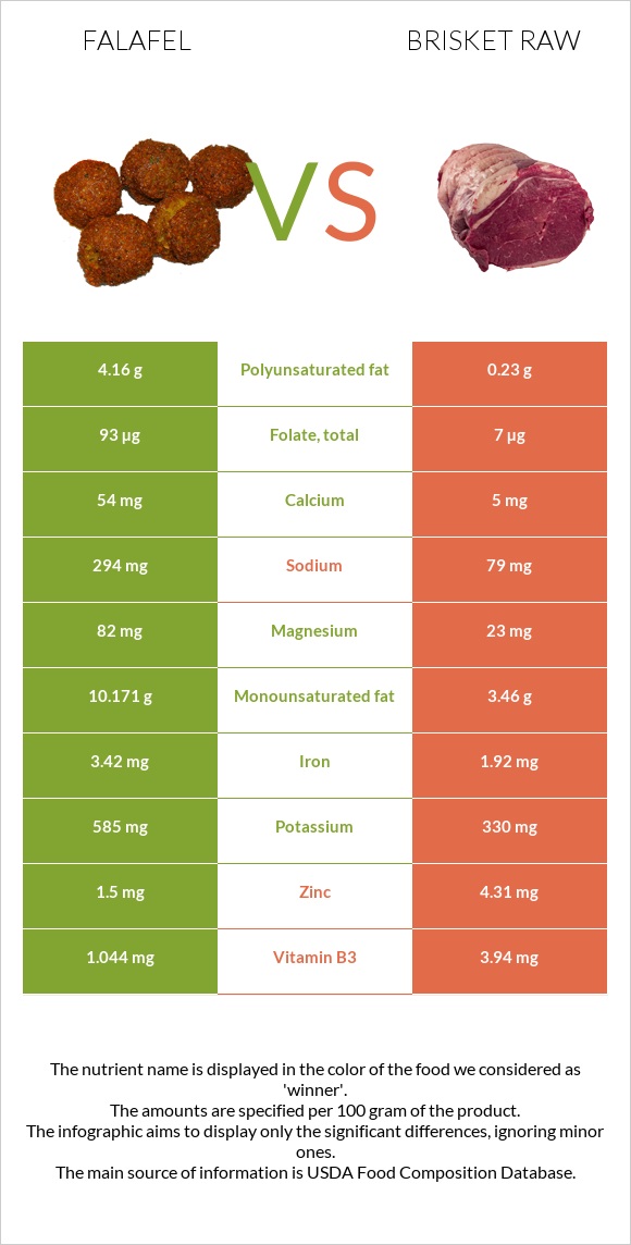 Falafel vs Brisket raw infographic