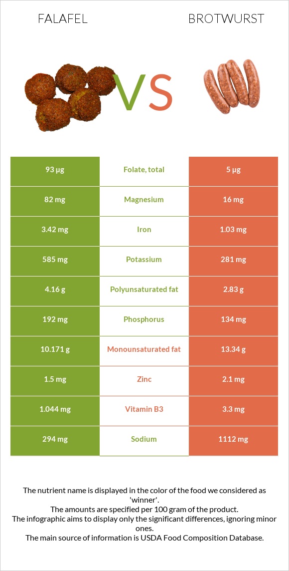 Ֆալաֆել vs Բրատվուրստ infographic