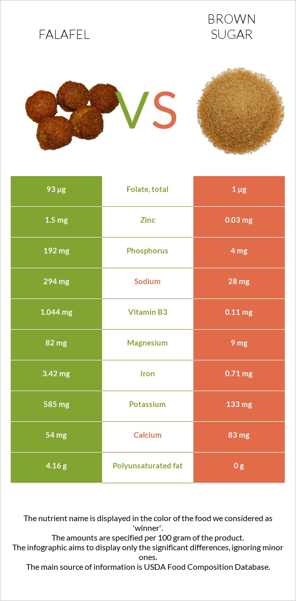 Falafel vs Brown sugar infographic