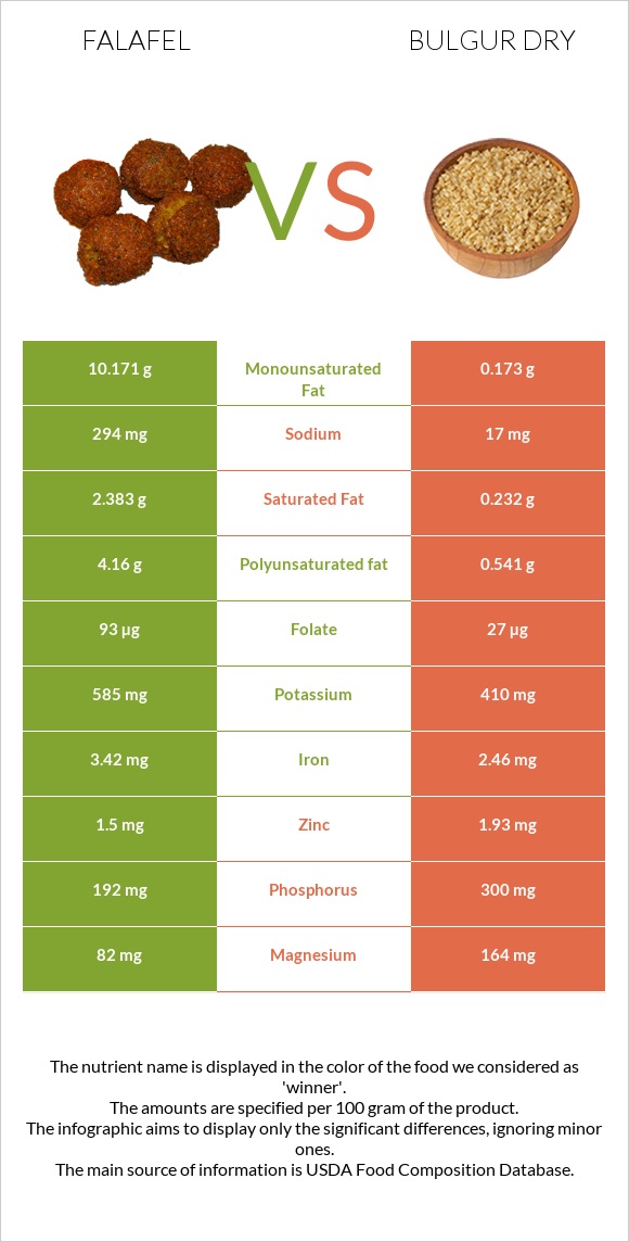 Falafel vs Bulgur dry infographic