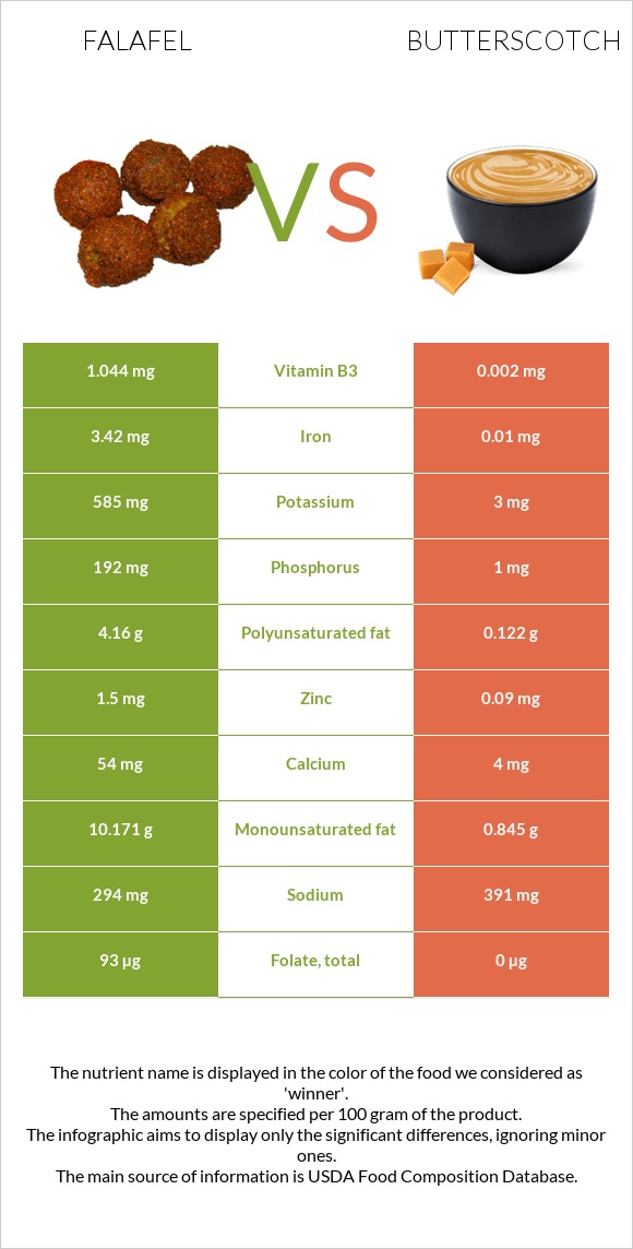 Falafel vs Butterscotch infographic