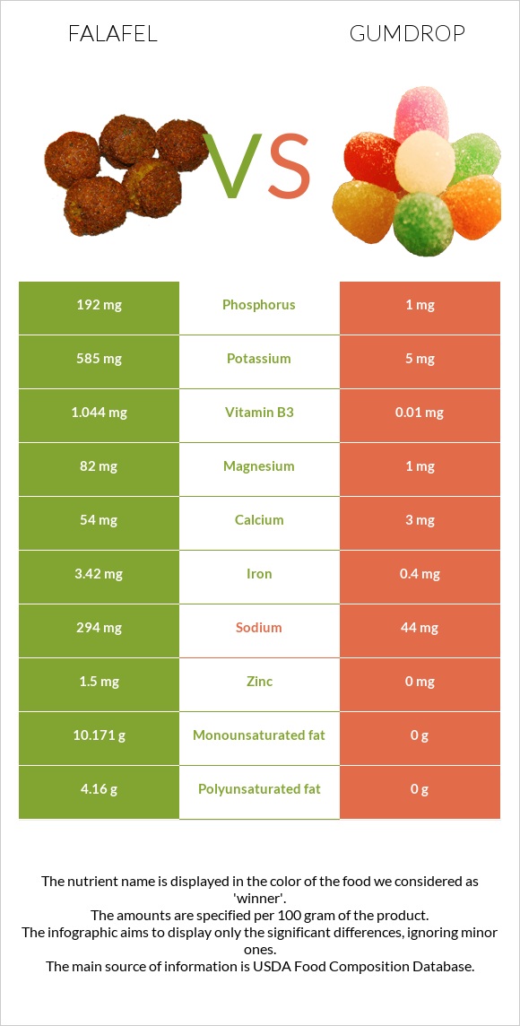 Falafel vs Gumdrop infographic