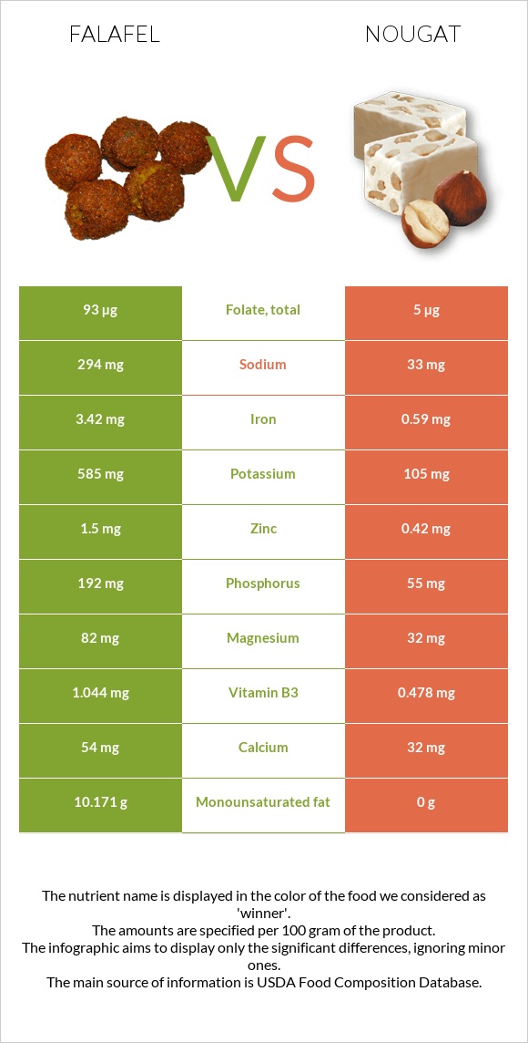 Falafel vs Nougat infographic