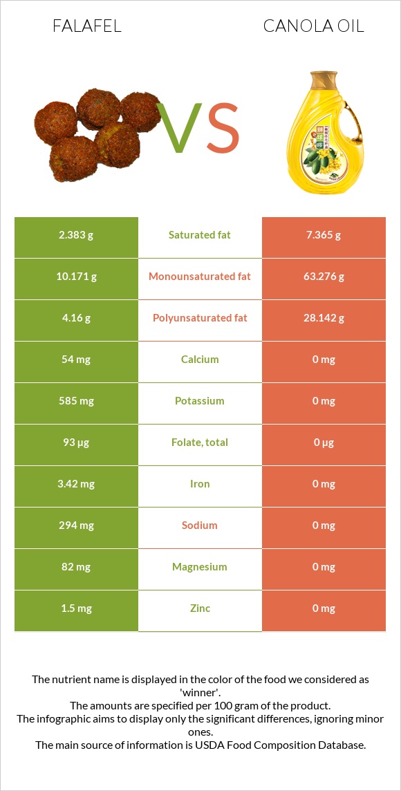 Falafel vs Canola oil infographic