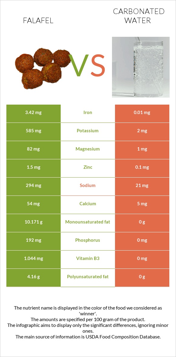 Ֆալաֆել vs Գազավորված ջուր infographic