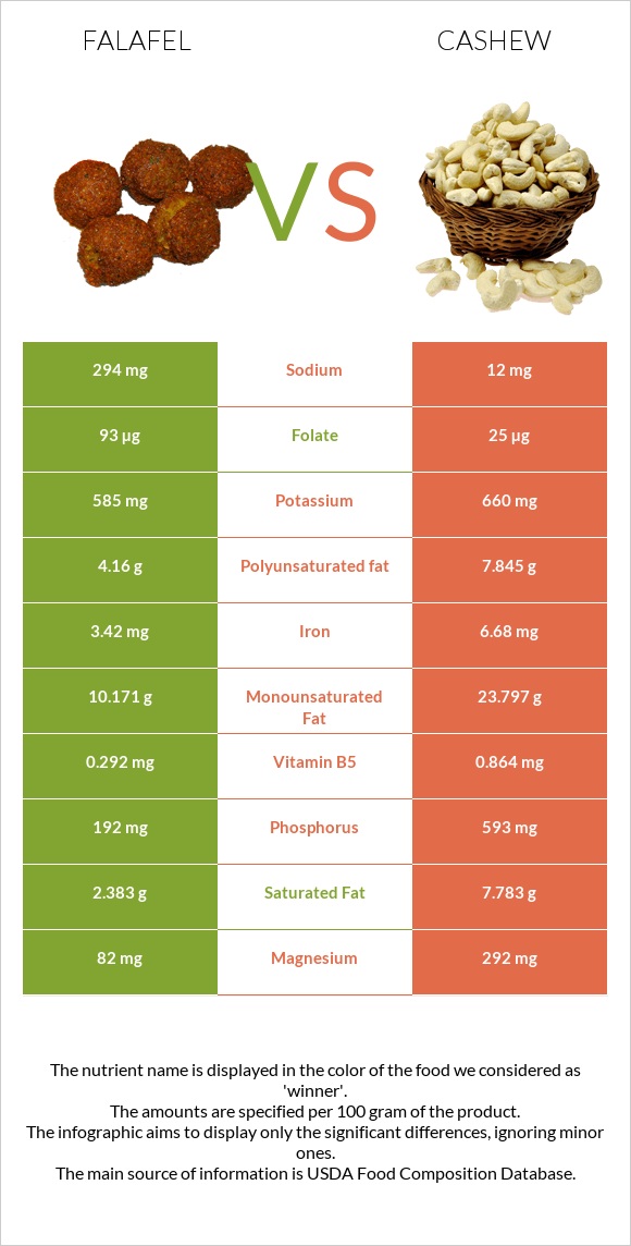 Falafel vs Cashew infographic