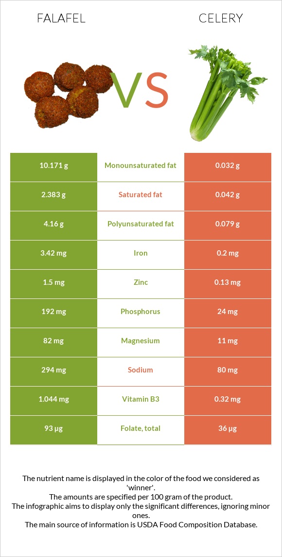 Falafel vs Celery infographic