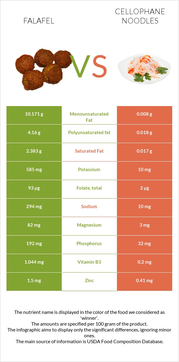 Falafel vs Cellophane noodles infographic