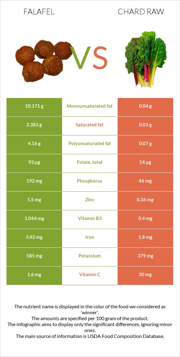 Falafel vs Chard raw infographic