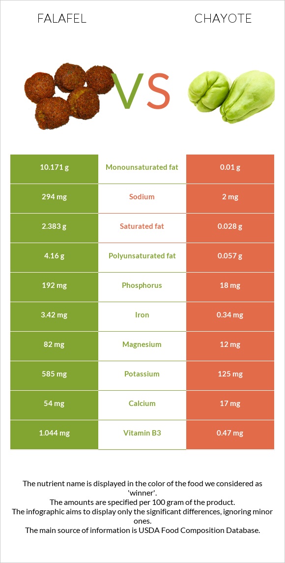 Falafel vs Chayote infographic