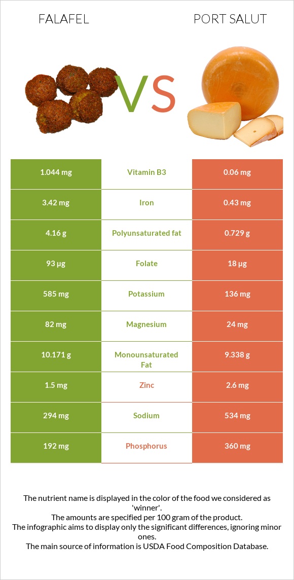 Falafel vs Port Salut infographic