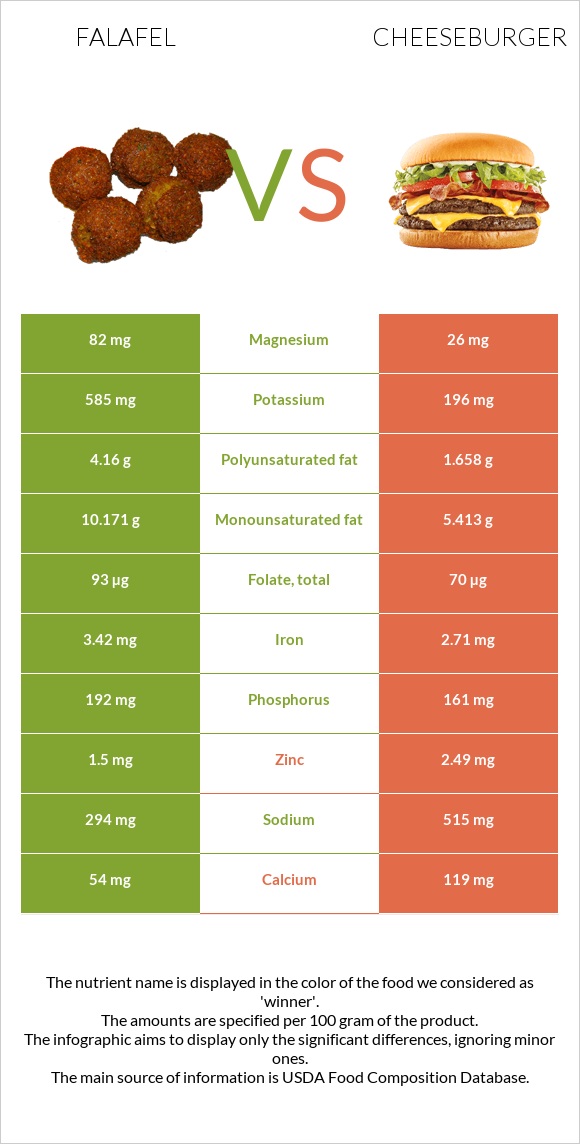 Falafel vs Cheeseburger infographic