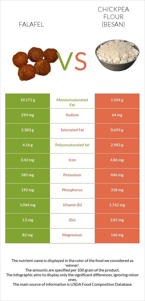 Falafel vs Chickpea flour (besan) infographic