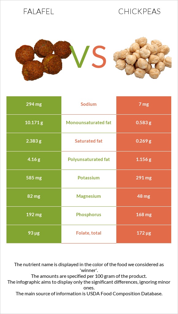 Ֆալաֆել vs Սիսեռ infographic