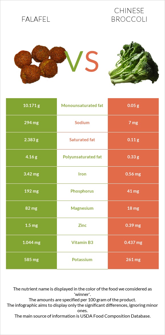 Falafel vs Chinese broccoli infographic