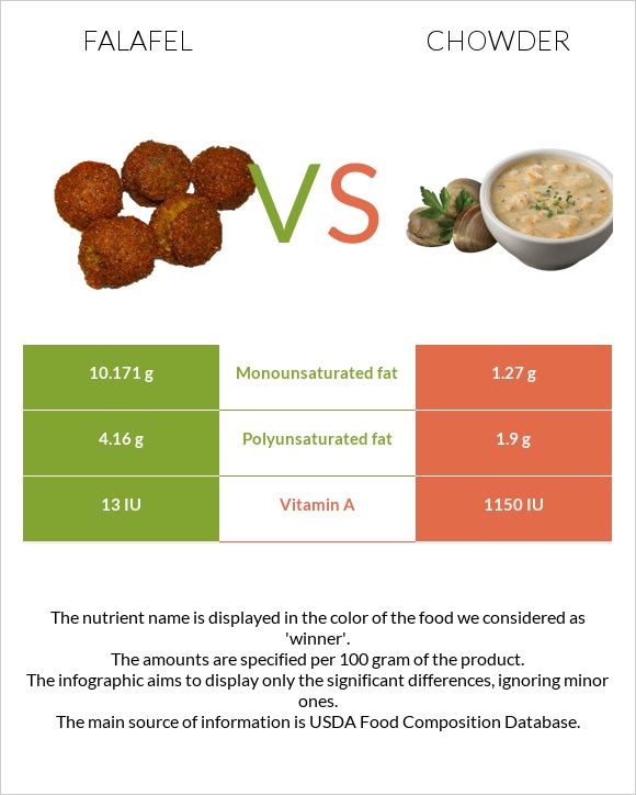 Falafel vs Chowder infographic