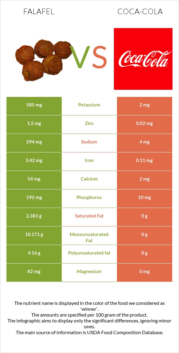 Falafel vs Coca-Cola infographic