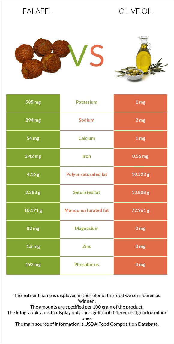 Falafel vs Olive oil infographic