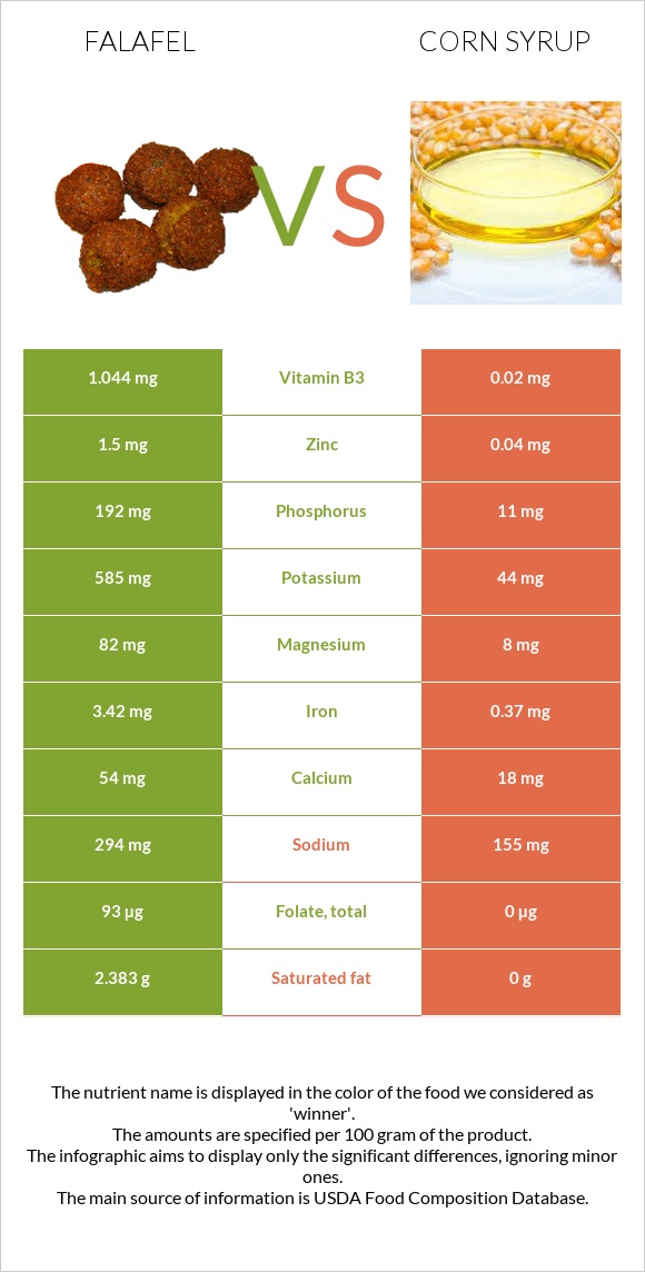 Falafel vs Corn syrup infographic