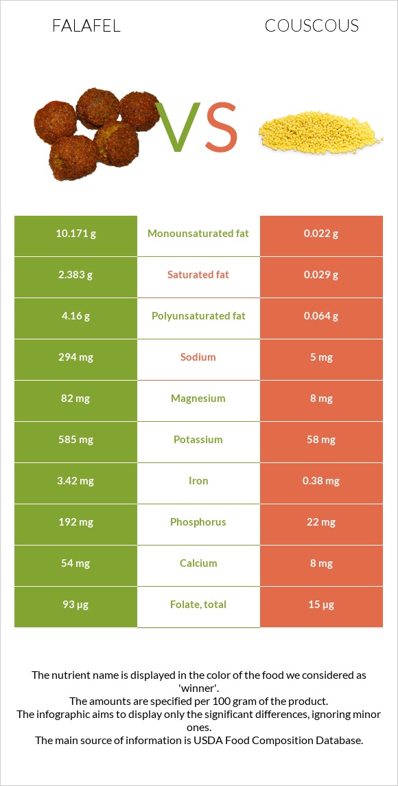 Falafel vs Couscous infographic