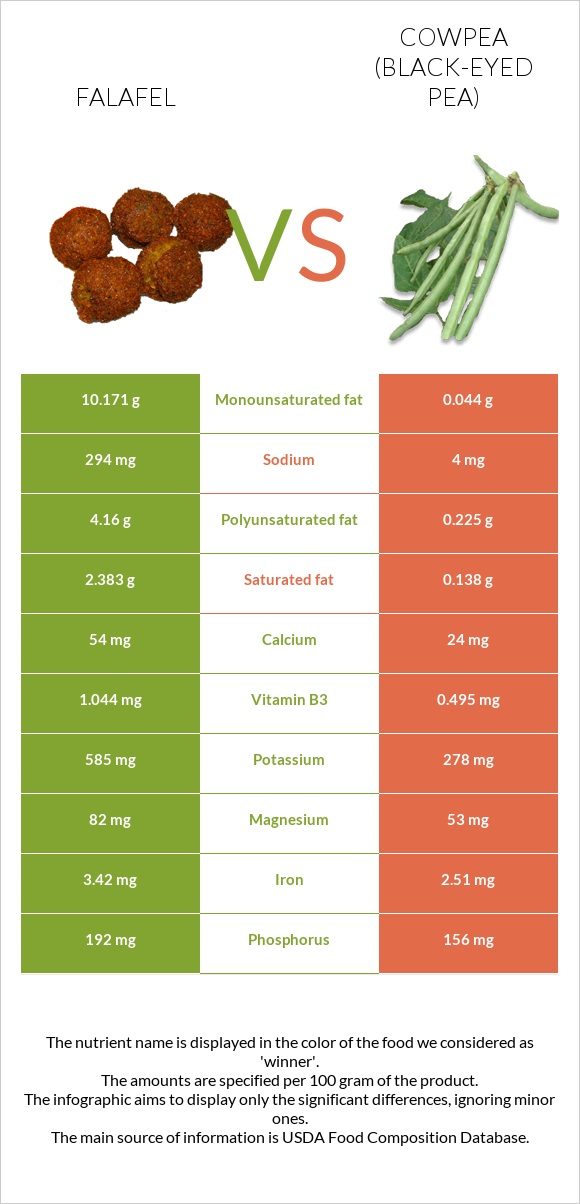 Falafel vs Cowpea (Black-eyed pea) infographic