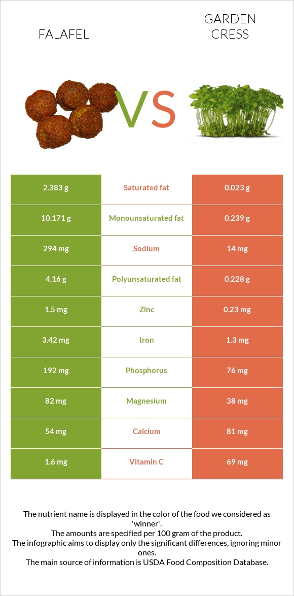 Falafel vs Garden cress infographic