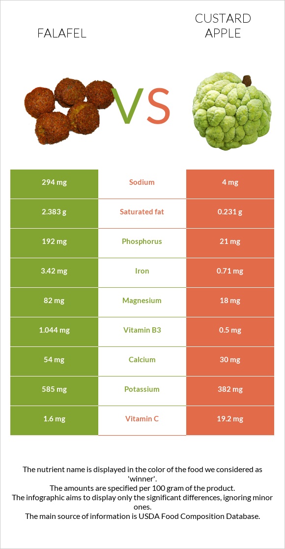 Falafel vs Custard apple infographic