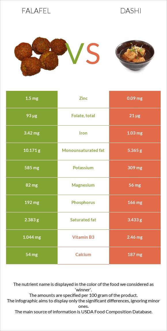 Falafel vs Dashi infographic