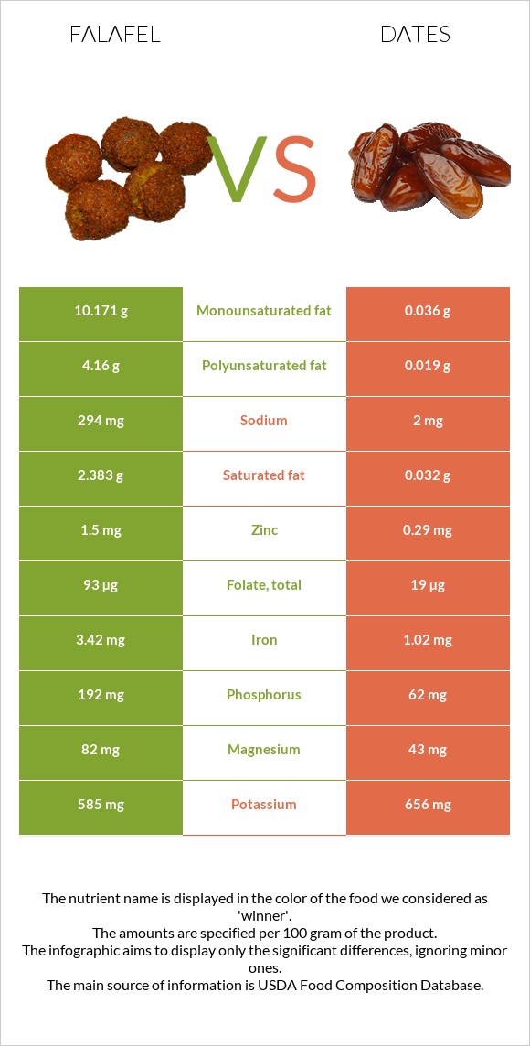 Falafel vs Dates infographic