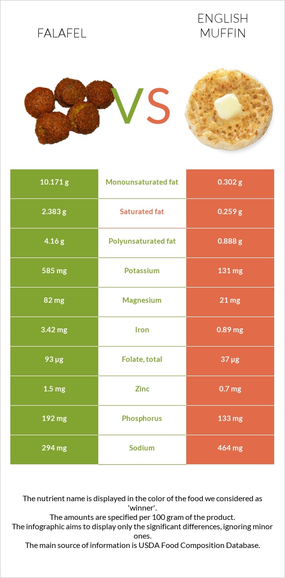 Falafel vs English muffin infographic