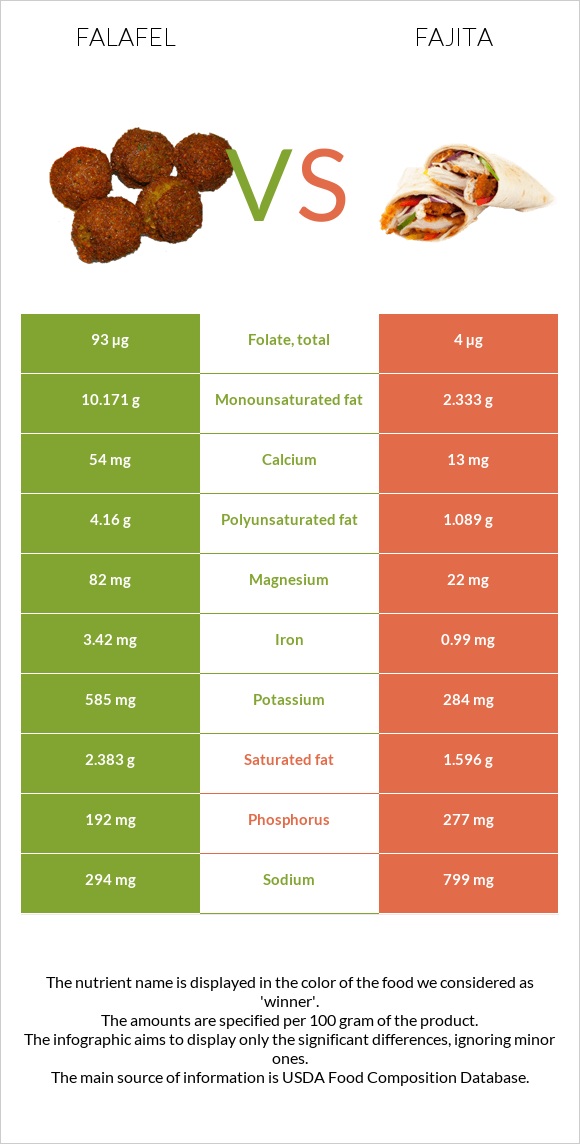 Falafel vs Fajita infographic