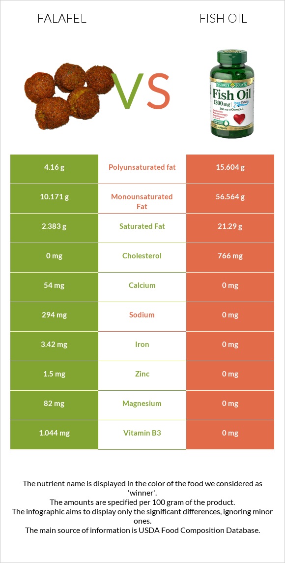 Falafel vs Fish oil infographic