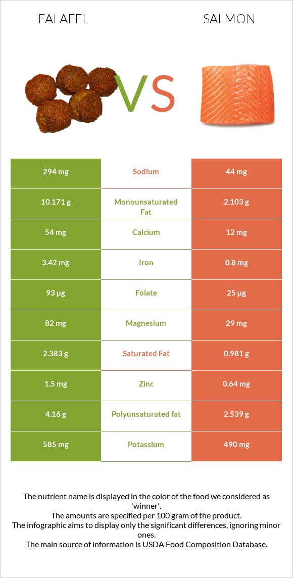 Falafel vs Salmon infographic