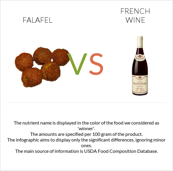 Falafel vs French wine infographic