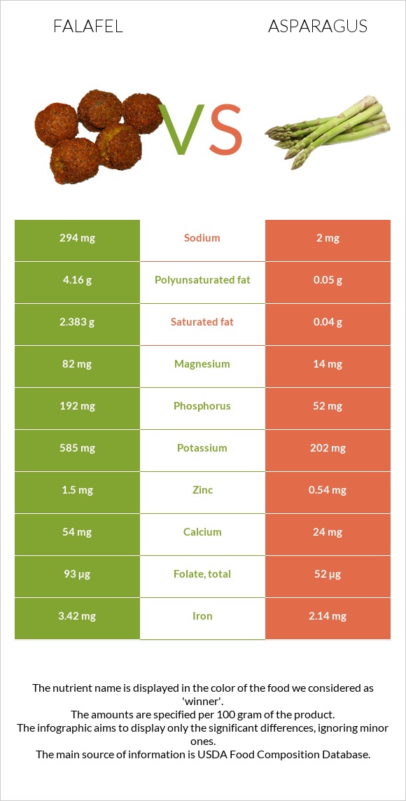 Falafel vs Asparagus infographic