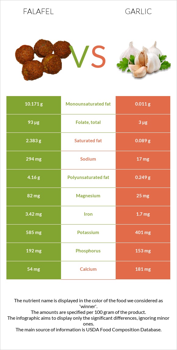 Falafel vs Garlic infographic