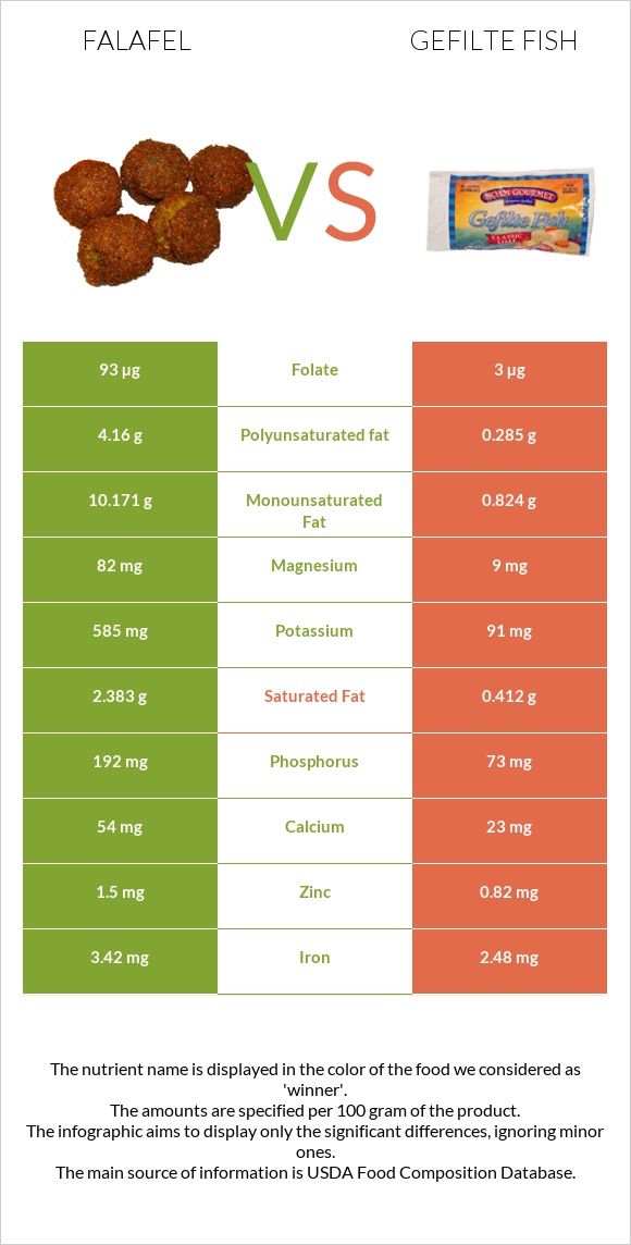 Falafel vs Gefilte fish infographic