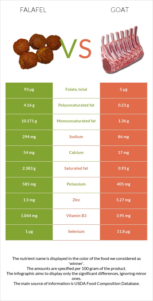 Falafel vs Goat infographic