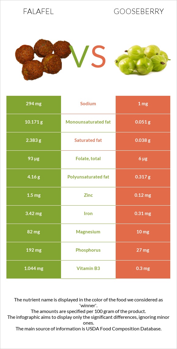 Falafel vs Gooseberry infographic