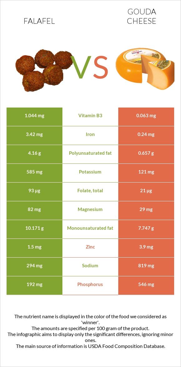 Falafel vs Gouda cheese infographic