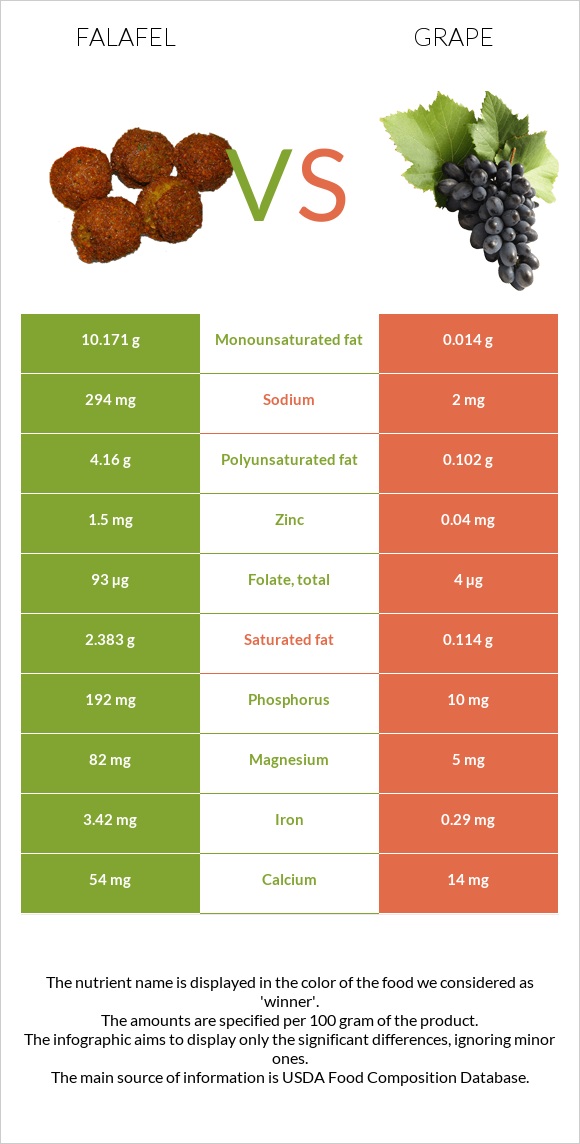 Falafel vs Grape infographic