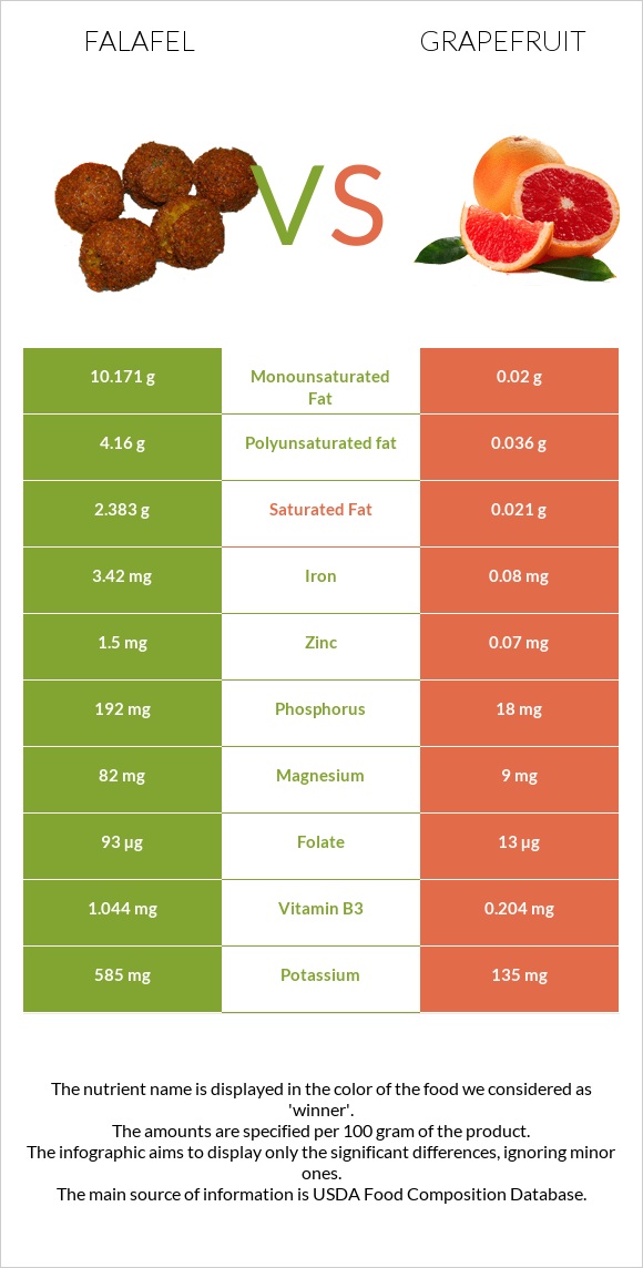 Falafel vs Grapefruit infographic