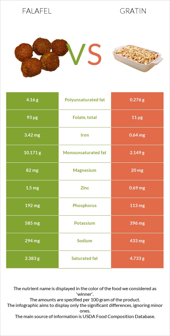 Falafel vs Gratin infographic