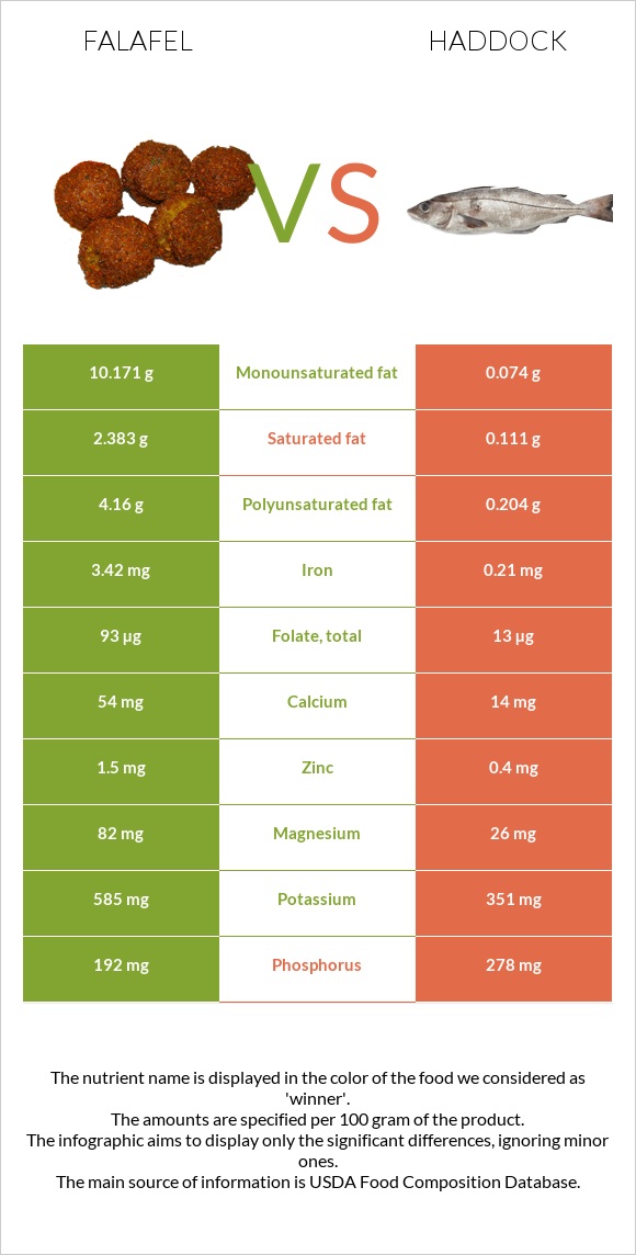 Falafel vs Haddock infographic