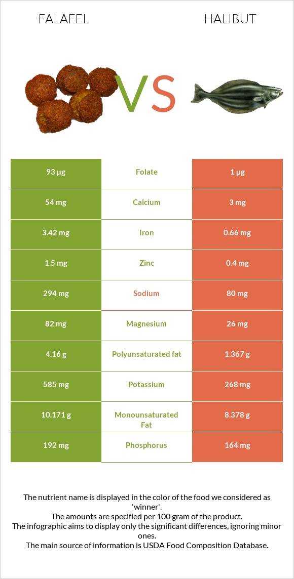 Falafel vs Halibut raw infographic