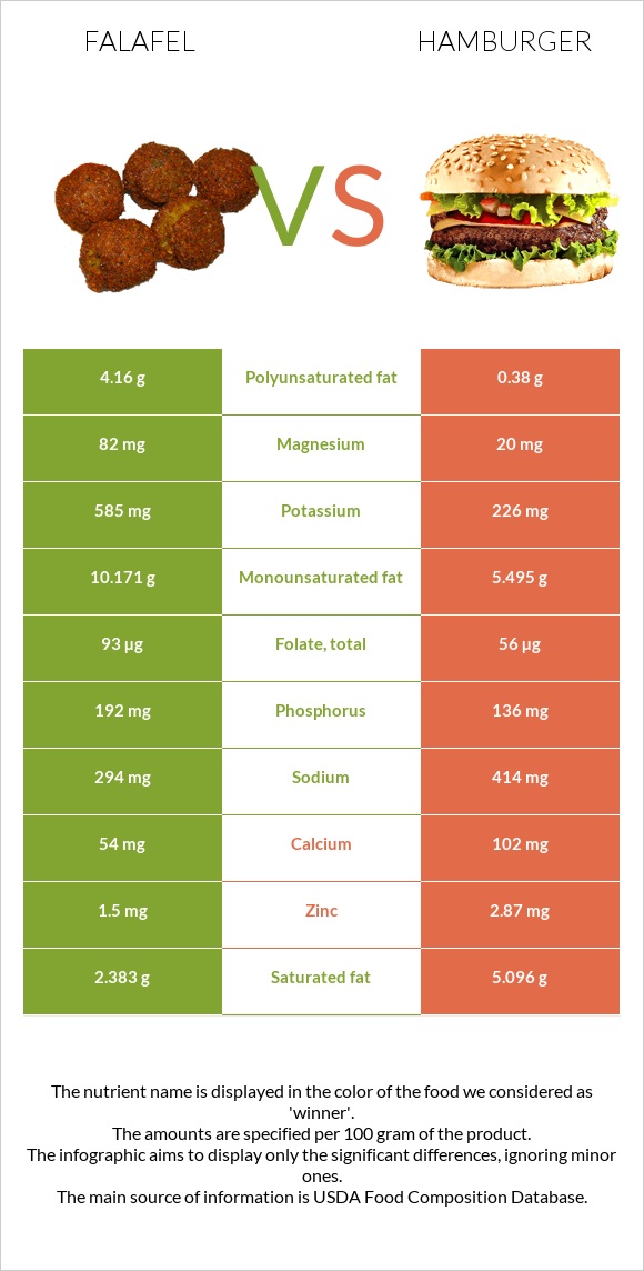 Falafel vs Hamburger infographic